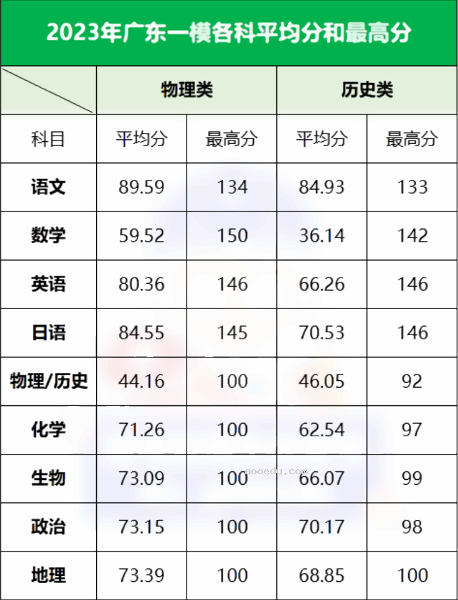 2023广东二模预测分数线 多少分才能上本科