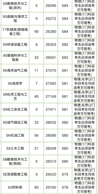 多少分可报中国石油大学（华东） 2022最低分是多少