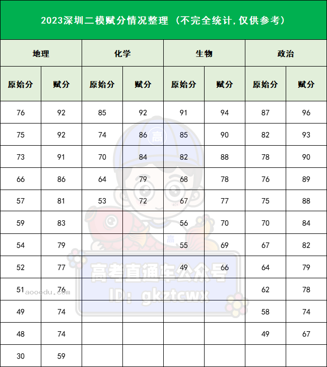 2023广东二模各地市赋分情况 各地二模分数线