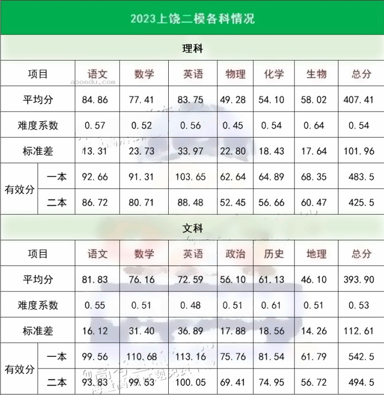 2023各地一二模分数线汇总 多少分能上本科