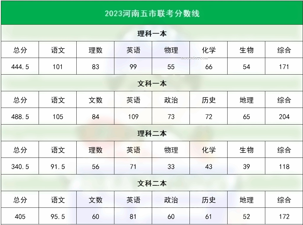 2023各地一二模分数线汇总 多少分能上本科