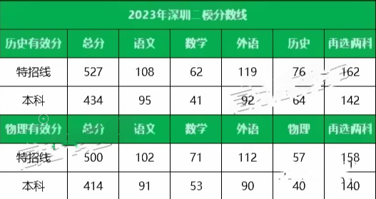 2023各地一二模分数线汇总 多少分能上本科