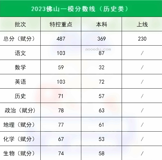 2023各地一二模分数线汇总 多少分能上本科