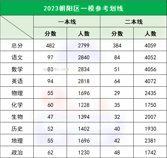 2023各地一二模分数线汇总 多少分能上本科