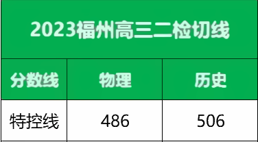 2023各地一二模分数线汇总 多少分能上本科