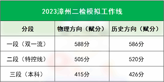 2023各地一二模分数线汇总 多少分能上本科