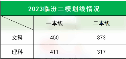 2023各地一二模分数线汇总 多少分能上本科