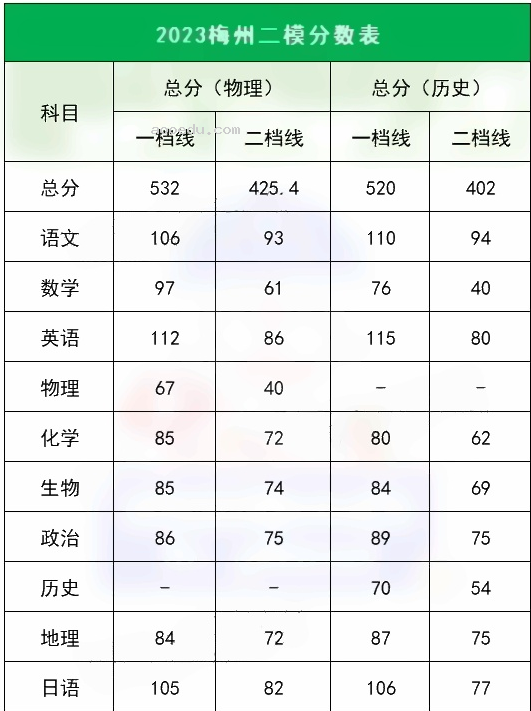 2023各地一二模分数线汇总 多少分能上本科