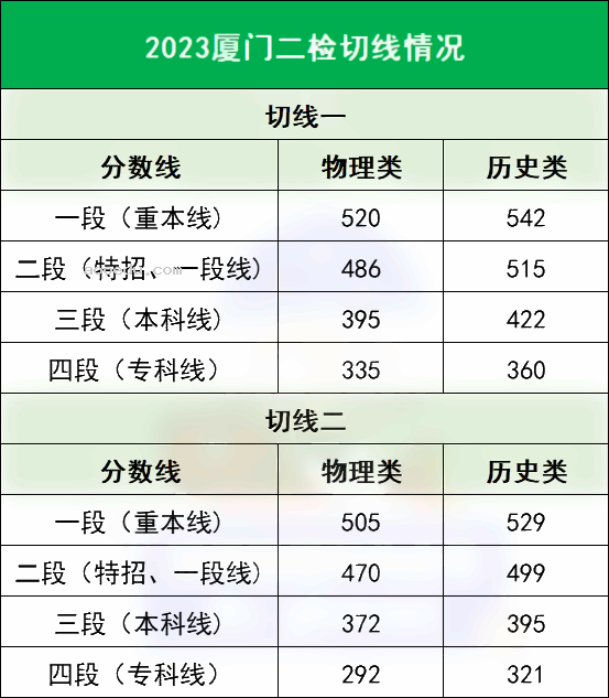 2023各地一二模分数线汇总 多少分能上本科