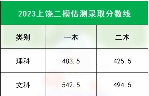 2023各地一二模分数线汇总 多少分能上本科