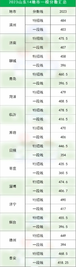 2023各地一二模分数线汇总 多少分能上本科