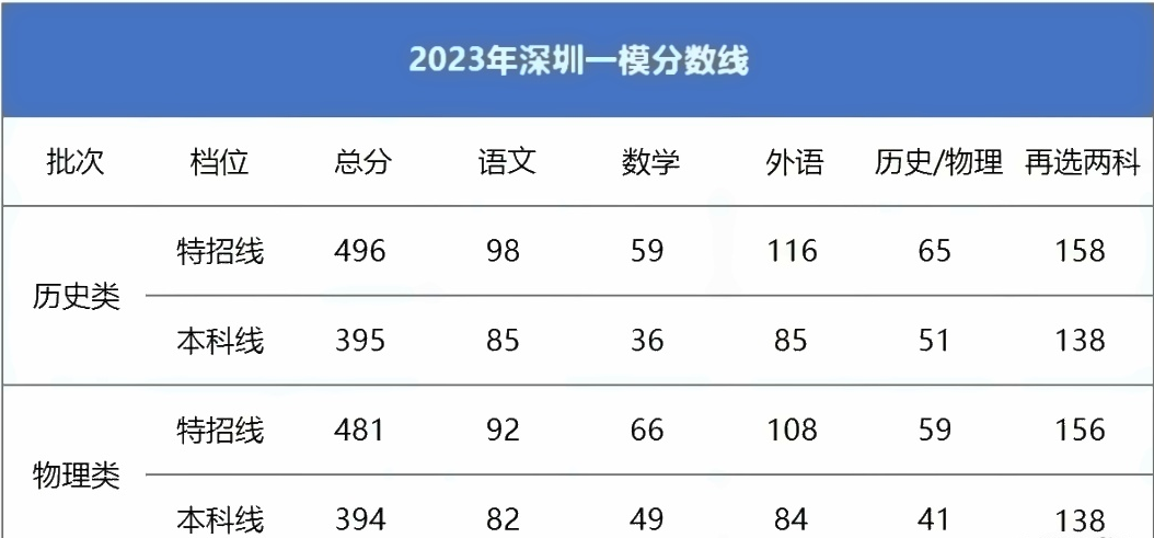 2023各地一二模分数线汇总 多少分能上本科