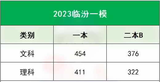 2023各地一二模分数线汇总 多少分能上本科