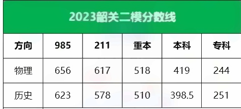 2023各地一二模分数线汇总 多少分能上本科