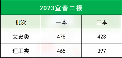 2023各地一二模分数线汇总 多少分能上本科