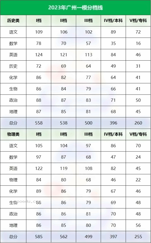 2023各地一二模分数线汇总 多少分能上本科