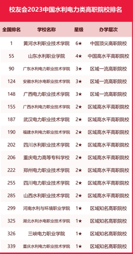 校友会2023中国水利电力类大学排名 最新水利电力类大学排行榜