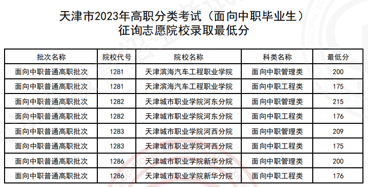 2023年天津市高职分类考试录取结果什么时候可以查