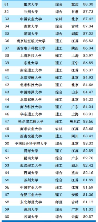 2023中国大学排名完整表 最新排名整理