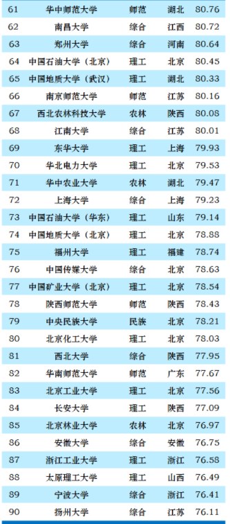 2023中国大学排名完整表 最新排名整理