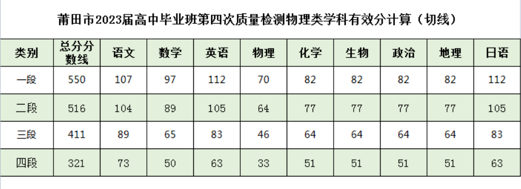 2023福建莆田和龙岩5月质检切线最新数据