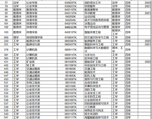 国家控制布点专业什么意思 有哪些专业