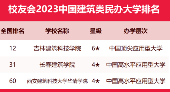 校友会2023中国建筑类大学排名 最新建筑类大学排行榜