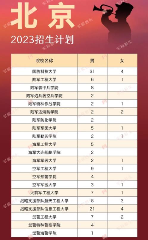 2023全国军校在各省招生计划及人数汇总