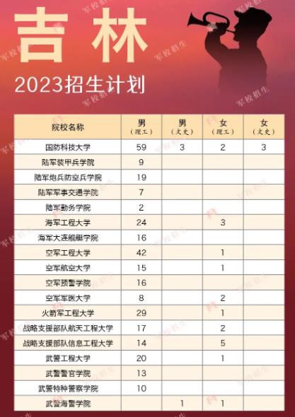 2023全国军校在各省招生计划及人数汇总