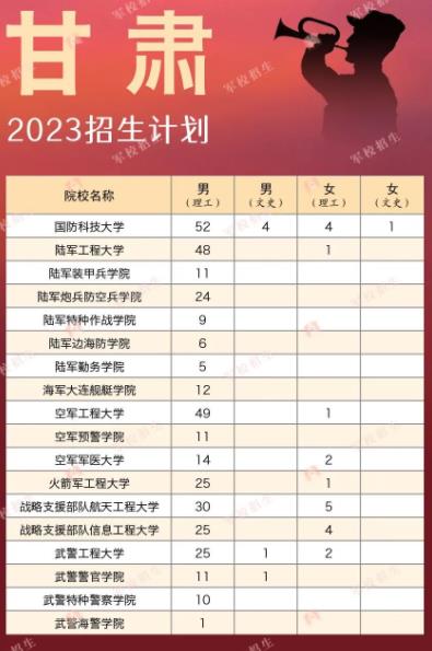 2023全国军校在各省招生计划及人数汇总