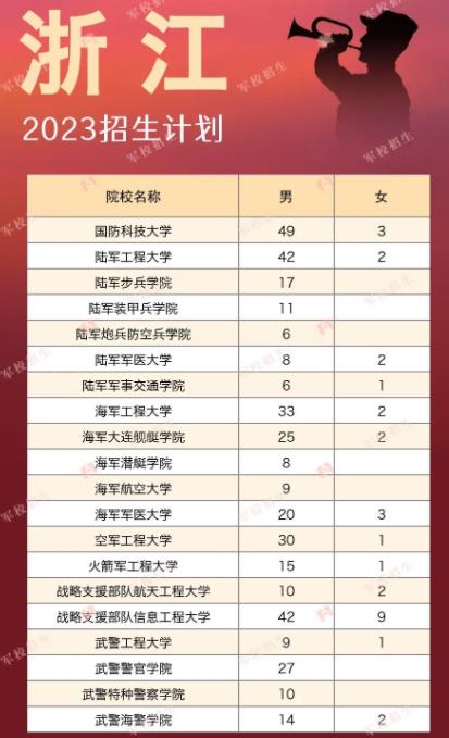 2023全国军校在各省招生计划及人数汇总