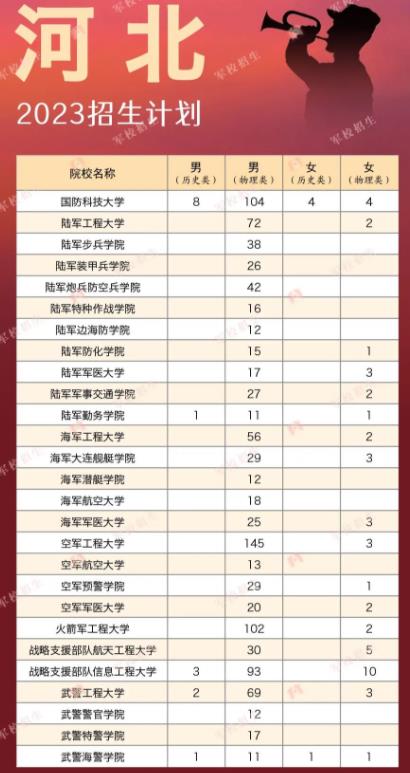 2023全国军校在各省招生计划及人数汇总