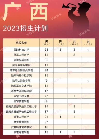 2023全国军校在各省招生计划及人数汇总