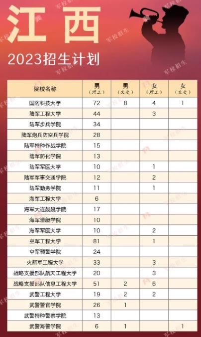 2023全国军校在各省招生计划及人数汇总