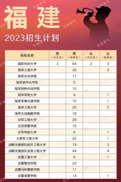 2023全国军校在各省招生计划及人数汇总