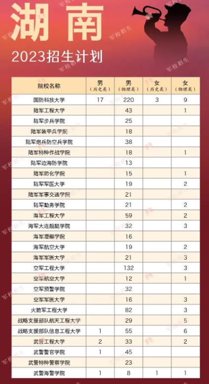 2023全国军校在各省招生计划及人数汇总