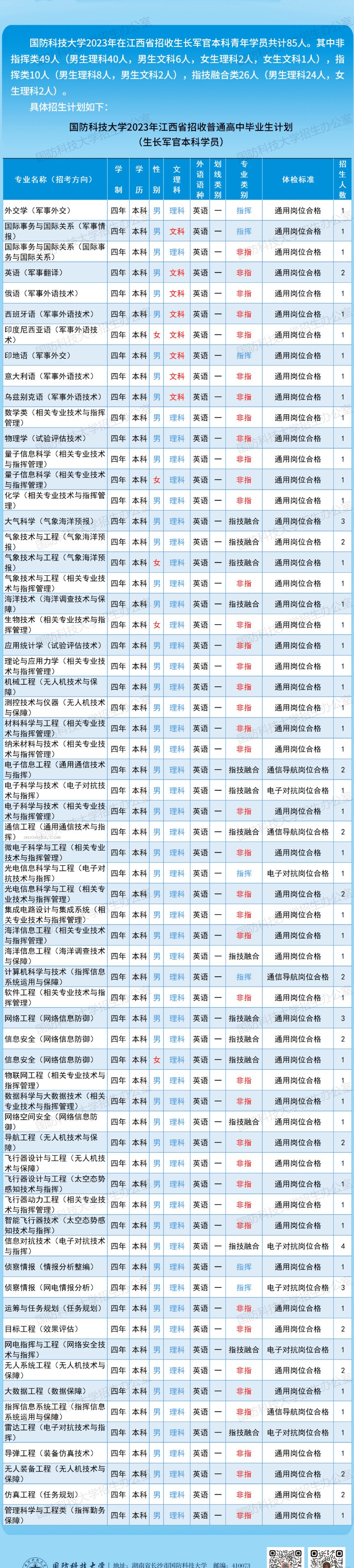 2023国防科技大学在各省招生计划及专业汇总