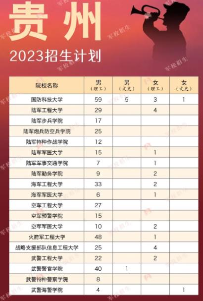 2023全国军校在各省招生计划及人数汇总