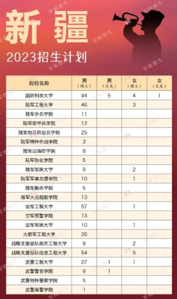 2023全国军校在各省招生计划及人数汇总