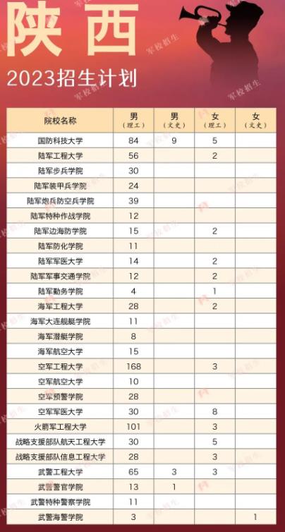 2023全国军校在各省招生计划及人数汇总