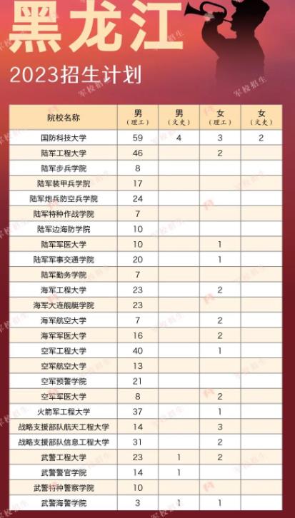 2023全国军校在各省招生计划及人数汇总