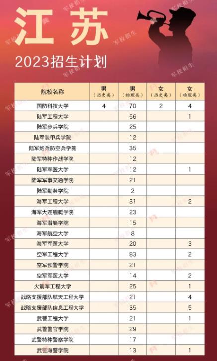 2023全国军校在各省招生计划及人数汇总