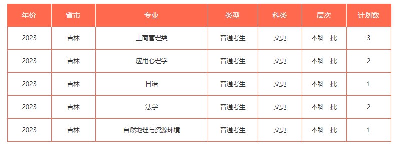 2023年211大学在吉林招生计划及录取分数线