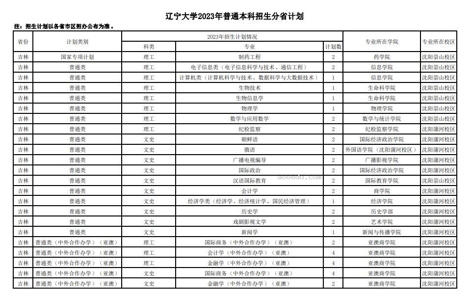 2023年211大学在吉林招生计划及录取分数线