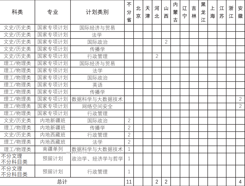 2023年国际关系学院各省招生计划及招生人数 都招什么专业