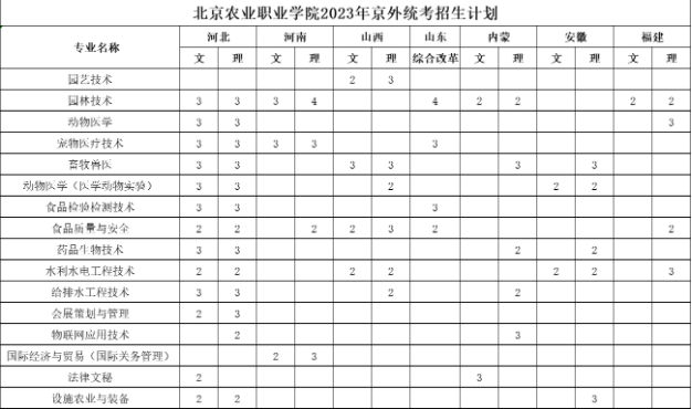 2023年北京农业职业学院各省招生计划及招生人数 都招什么专业