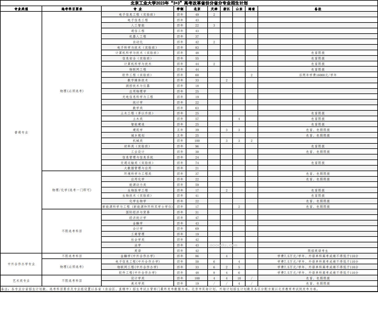 2023年北京工业大学各省招生计划及招生人数 都招什么专业