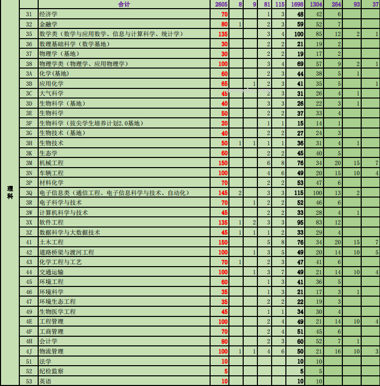 2023年内蒙古大学各省招生计划及招生人数 都招什么专业