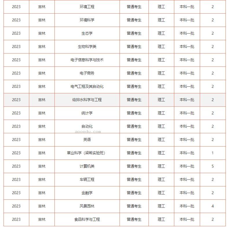 2023年211大学在吉林招生计划及录取分数线