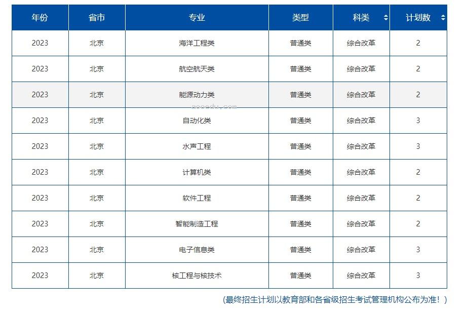 2023年双一流大学在北京招生计划及录取分数线